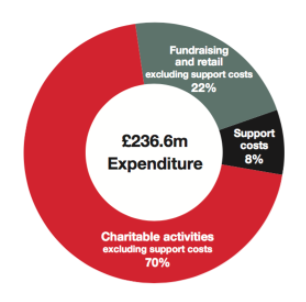 our expenditure explained british red cross young living money chart
