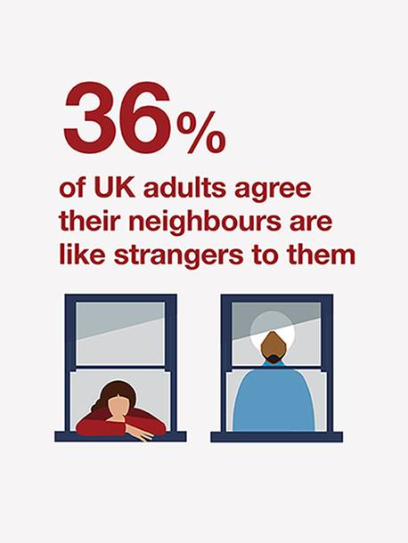 Illustration sharing the stat '36% of UK adults agree their neighbours are like strangers to them'  from the loneliness report.