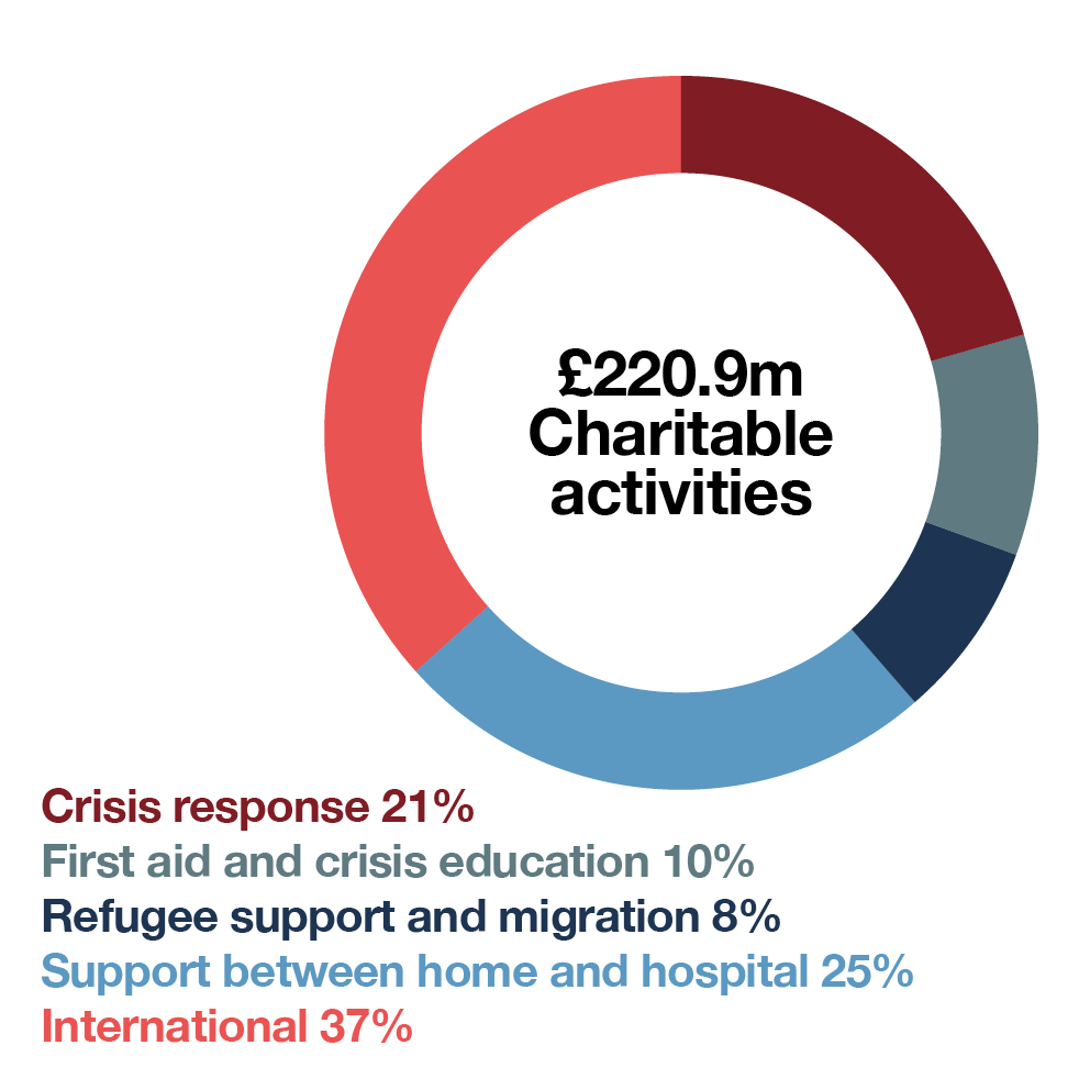 Graph showing breakdown of British Red Cross charitable spending: crisis response 21%, first aid education 10%, refugee support 8%, support between home and hospital 25%, and international 37%.